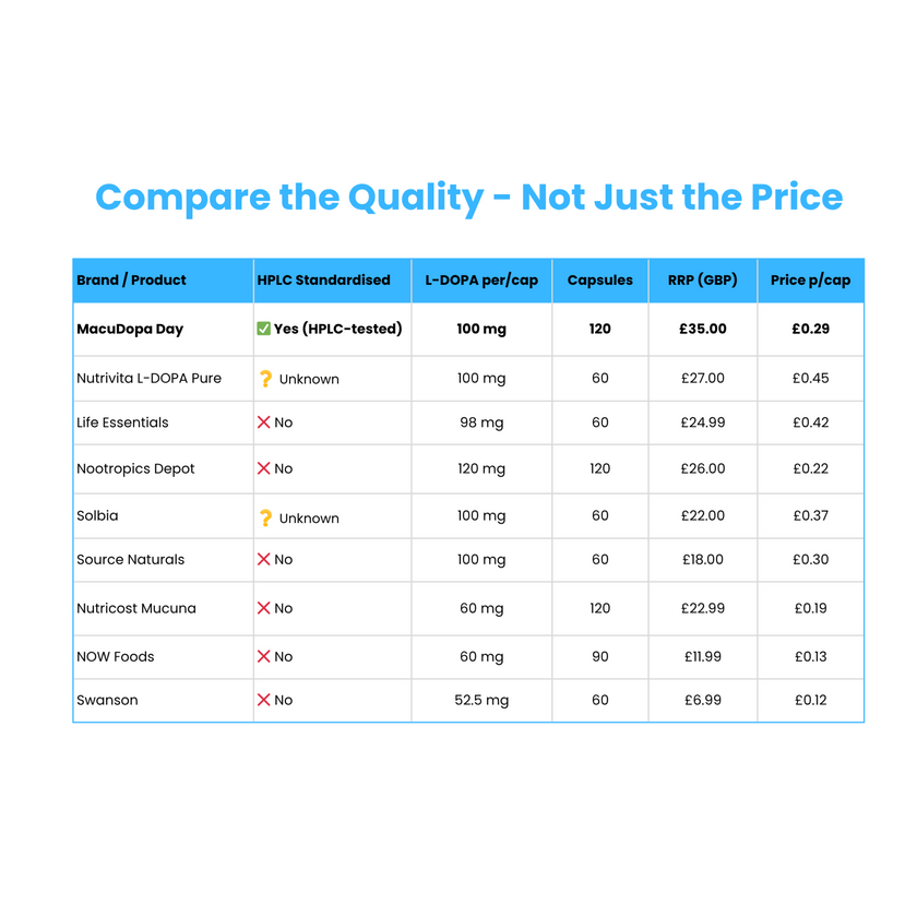 Table comparing L-DOPA supplement brands, prices, and HPLC testing status on a white background.