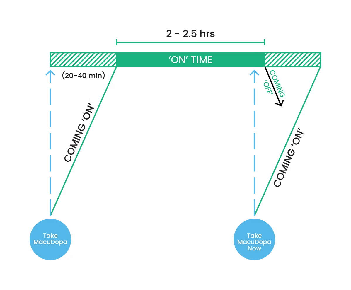 The Continuum Method - MacuDopa's Parkinson's Protocol